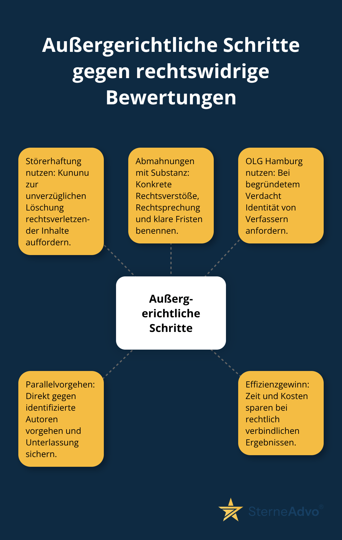 Hub-and-Spoke: Zentrale außergerichtliche Maßnahmen und ihre Wirkung