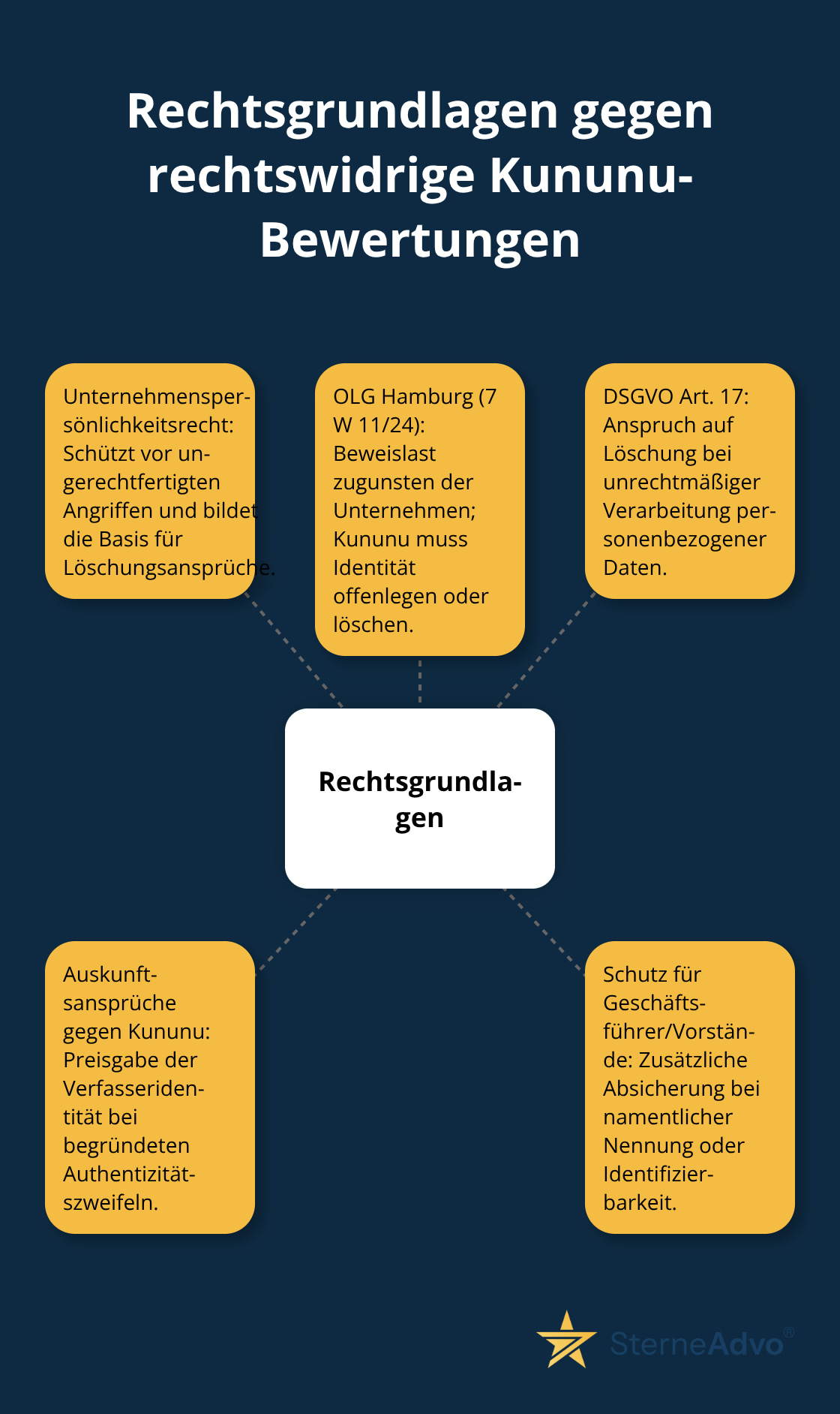 Zentrale Rechtsgrundlagen zur Entfernung rechtswidriger Kununu-Bewertungen in Deutschland - kununu bewertung löschen lassen
