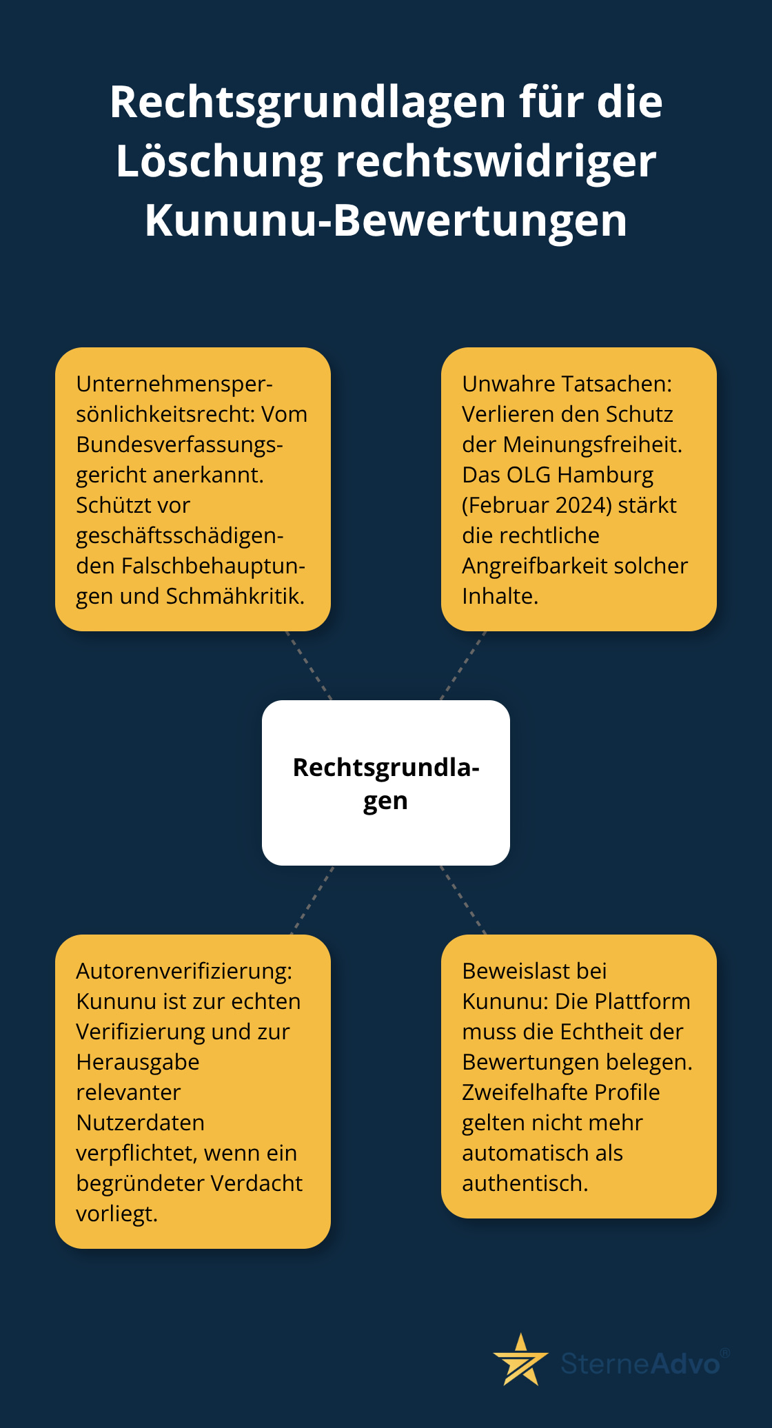 Visualisierung der zentralen rechtlichen Hebel für Kununu-Löschungen in Deutschland - kununu-bewertung löschen