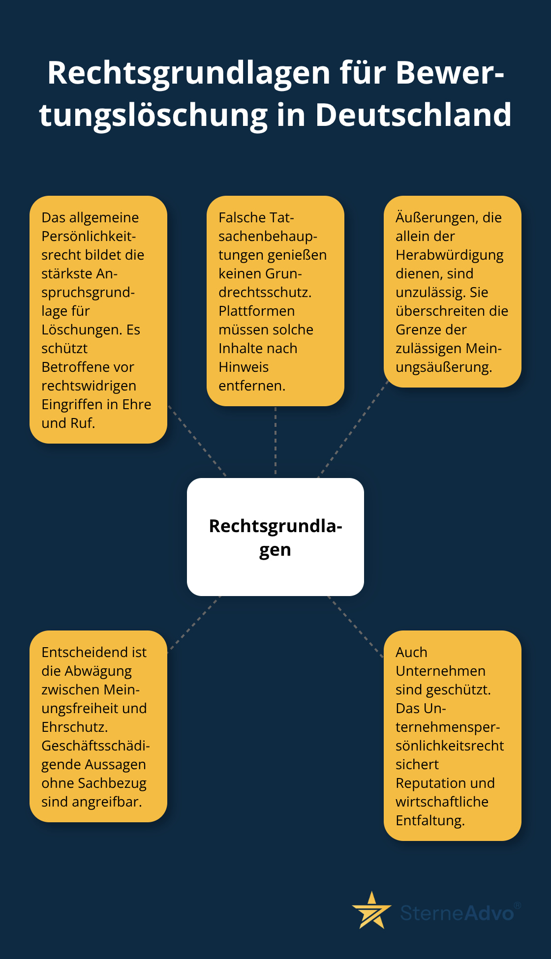 Zentrale Rechtsgrundlagen mit fünf Kernelementen zur Löschung von Online-Bewertungen - bewertungen löschen